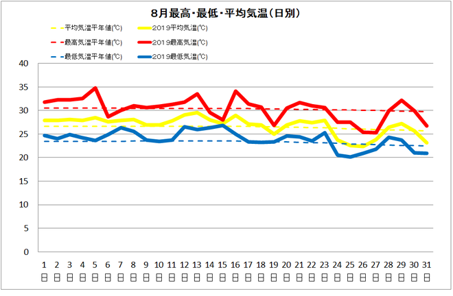 黒潮町佐賀８月の気温