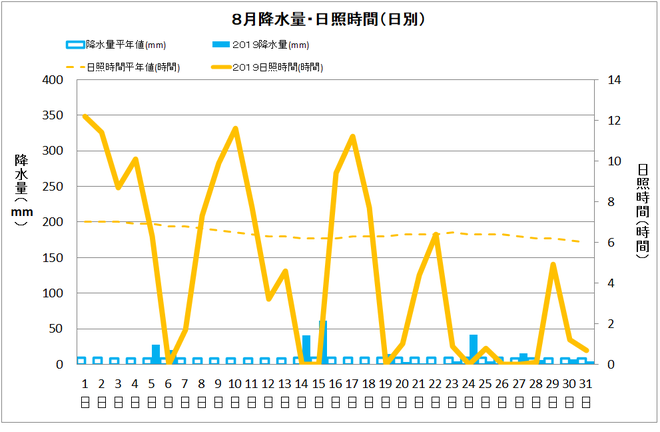 黒潮町佐賀８月の降水量・日照量