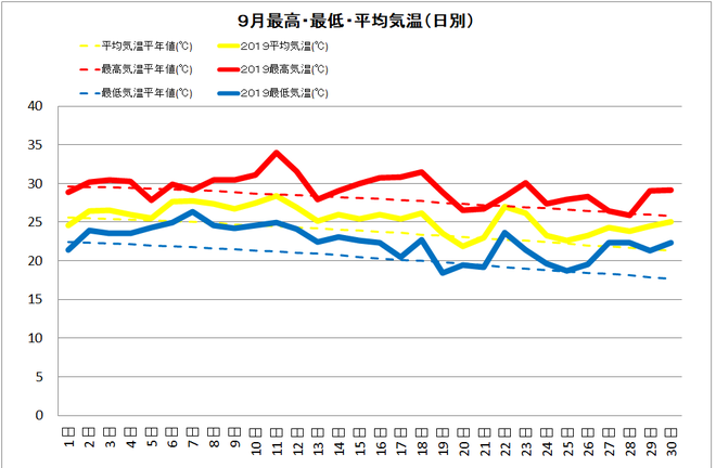 黒潮町佐賀９月の気温