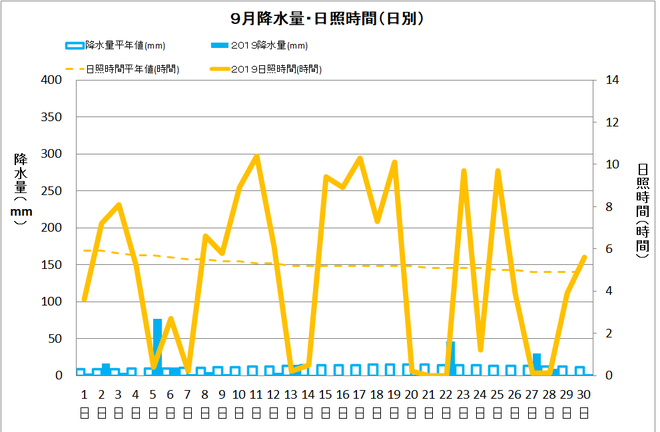 黒潮町佐賀９月の降水量・日照量