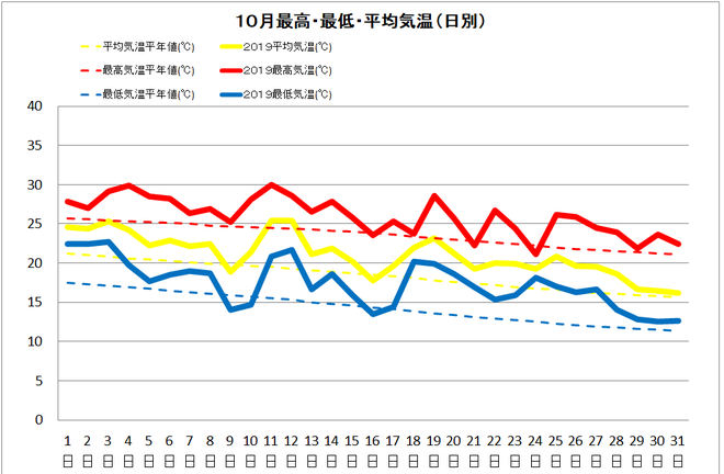 黒潮町佐賀１０月の気温