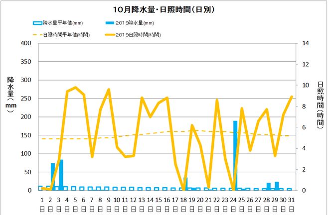 黒潮町佐賀１０月の降水量・日照量