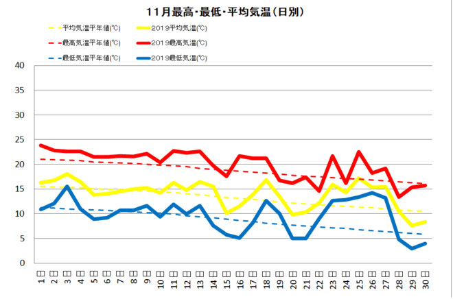 黒潮町佐賀１１月の気温