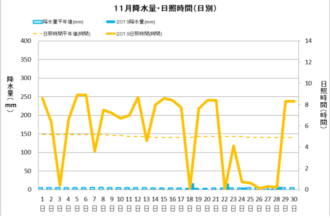 黒潮町佐賀１１月の降水量・日照量