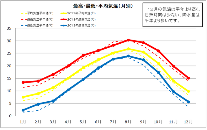 黒潮町佐賀年間気温