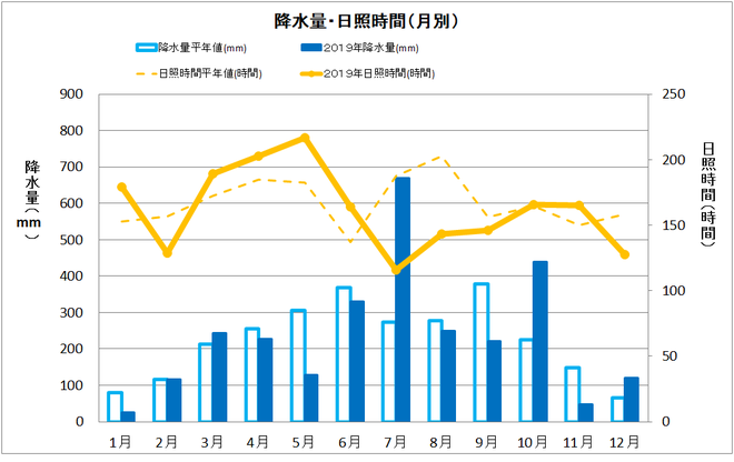 黒潮町佐賀年間降水量・日照量