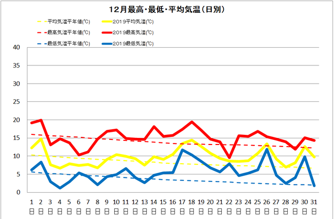 黒潮町佐賀１２月の気温