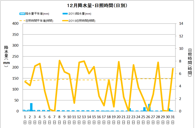 黒潮町佐賀１２月の降水量・日照量