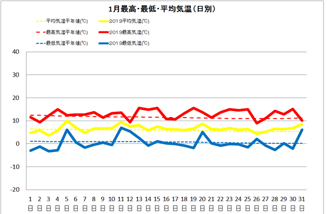 四万十市中村１月の気温