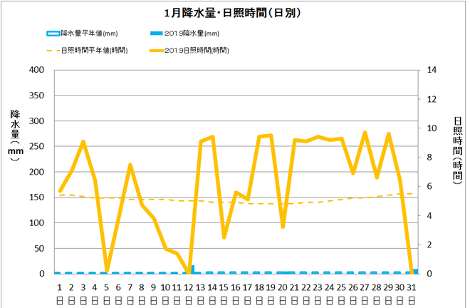 四万十市中村１月の降水量・日照量