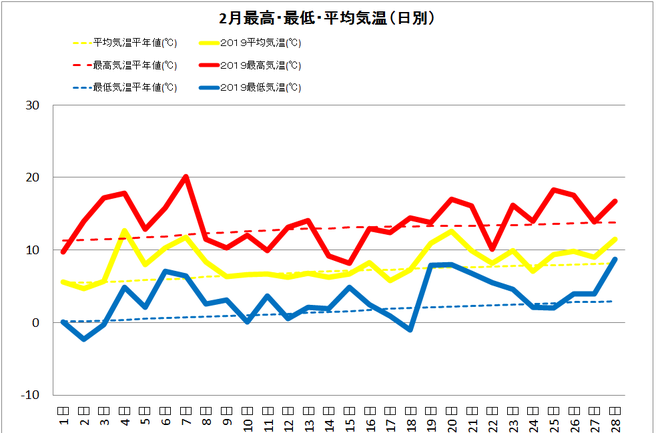 四万十市中村２月の気温