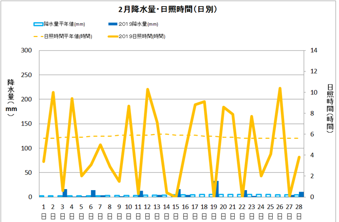 四万十市中村２月の降水量・日照量