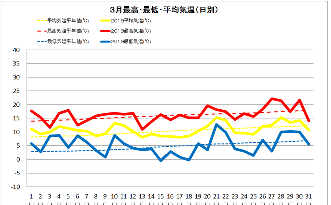 四万十市中村３月の気温