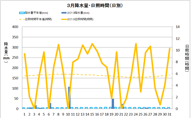 四万十市中村３月の降水量・日照量