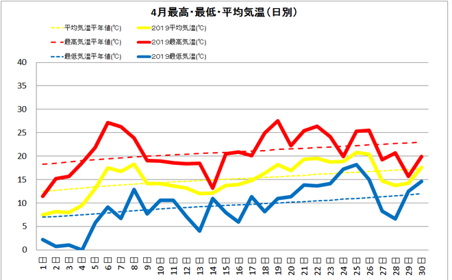 四万十市中村４月の気温