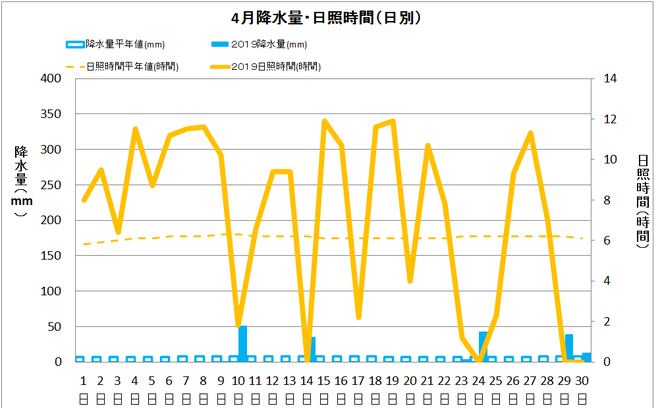 四万十市中村４月の降水量・日照量