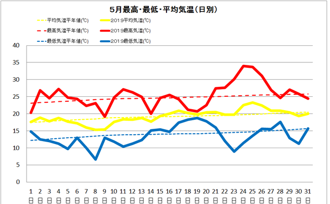 四万十市中村５月の気温