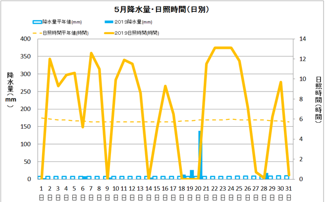 四万十市中村５月の降水量・日照量