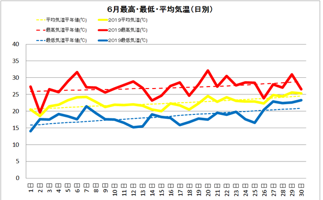 四万十市中村6月の気温