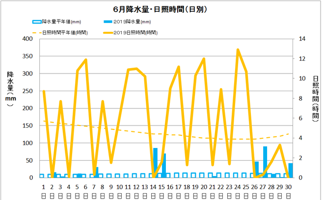 四万十市中村6月の降水量・日照量