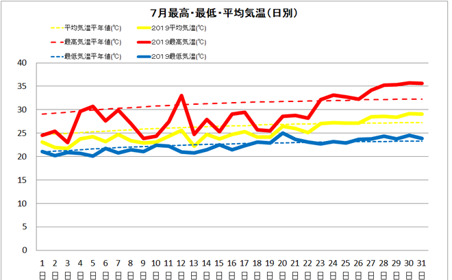 四万十市中村７月の気温