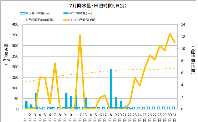 四万十市中村７月の降水量・日照量