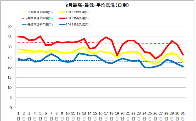 四万十市中村８月の気温