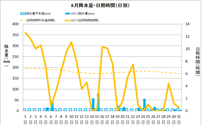 四万十市中村８月の降水量・日照量