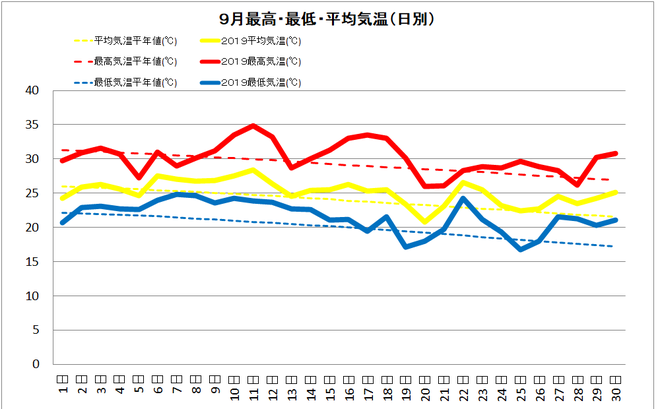 四万十市中村９月の気温