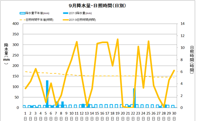 四万十市中村９月の降水量・日照量