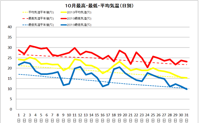 四万十市中村１０月の気温