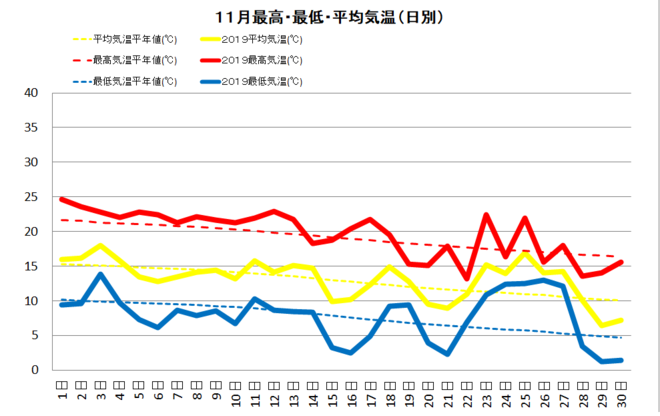 四万十市中村１１月の気温