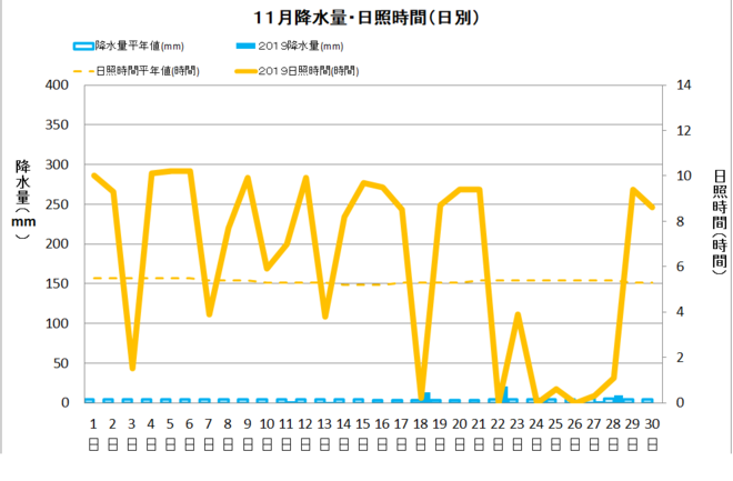 四万十市中村１１月の降水量・日照量