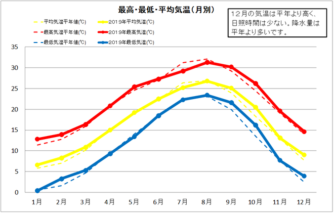 四万十市中村年間気温