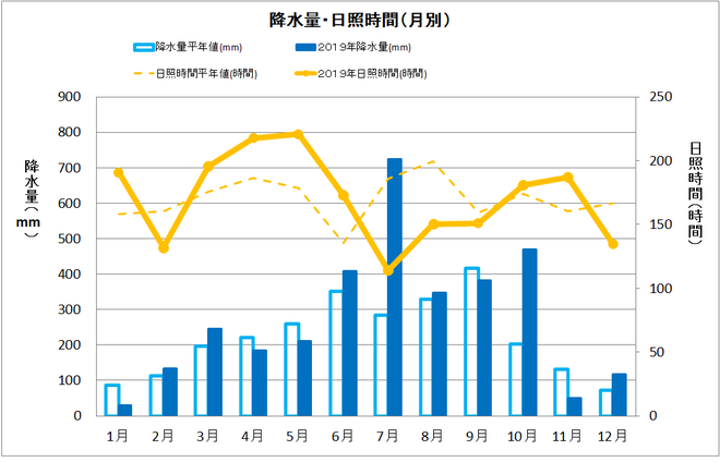 四万十市中村年間降水量・日照量