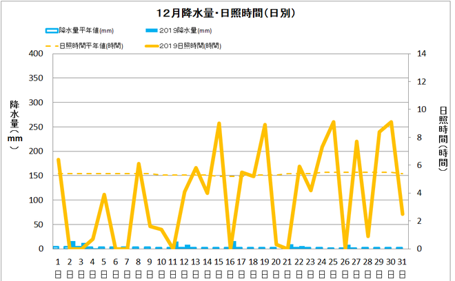 四万十市中村１２月の降水量・日照量