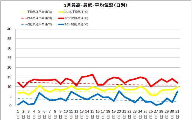 宿毛市１月の気温