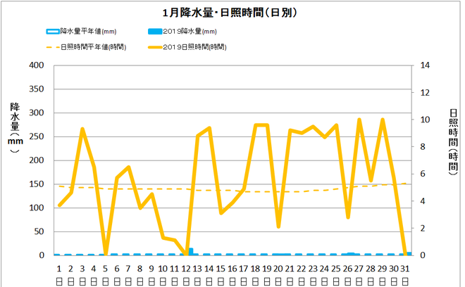 宿毛市１月の降水量・日照量