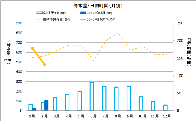 宿毛市年間降水量・日照量