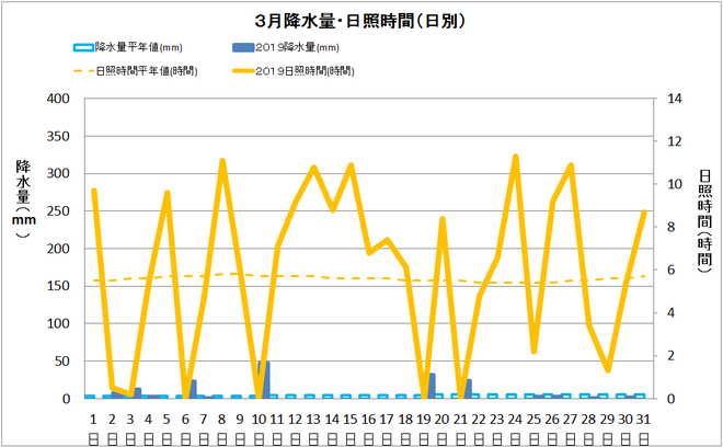 宿毛市２月の降水量・日照量