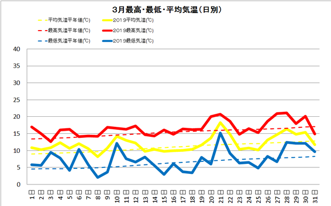 宿毛市３月の気温