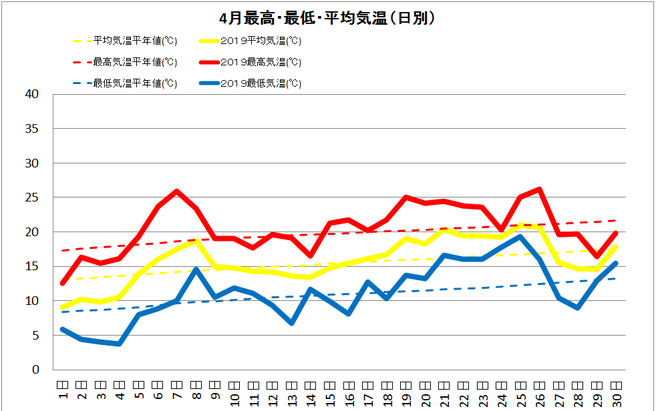 宿毛市４月の気温