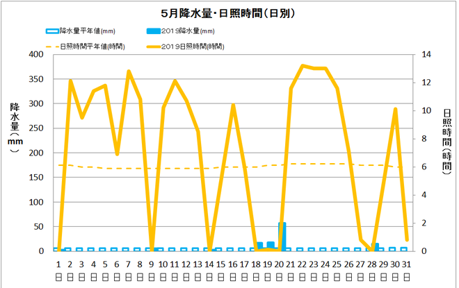 宿毛市５月の降水量・日照量