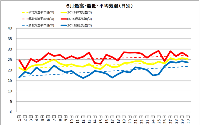 宿毛市６月の気温