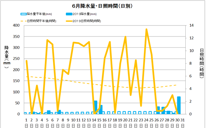 宿毛市６月の降水量・日照量