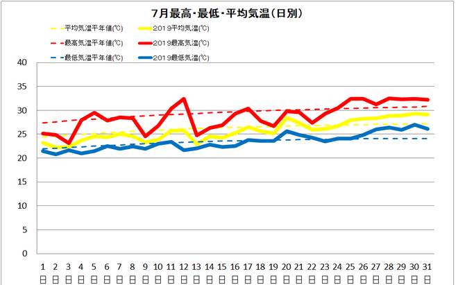 宿毛市７月の気温