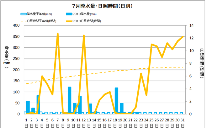 宿毛市７月の降水量・日照量