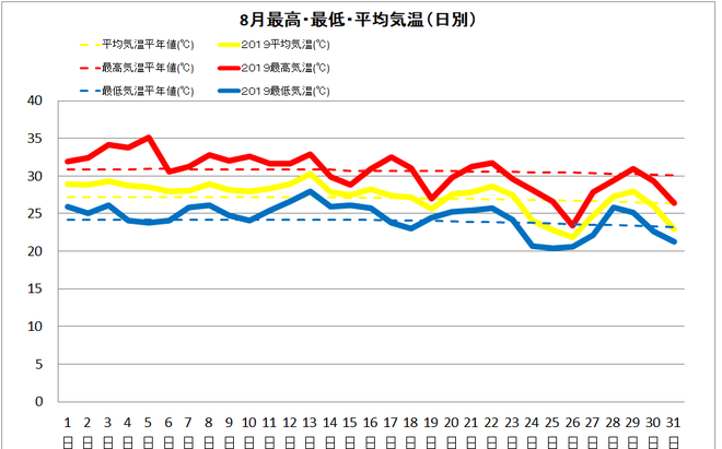 宿毛市８月の気温