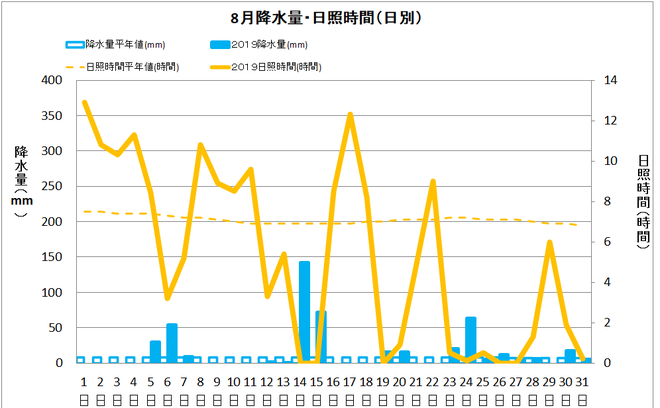 宿毛市８月の降水量・日照量