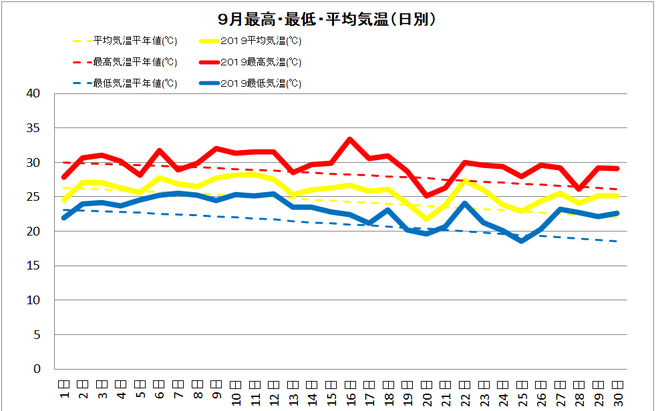 宿毛市９月の気温